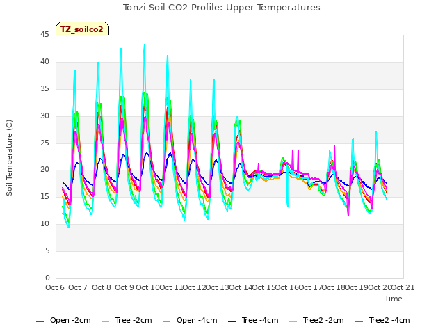 plot of Tonzi Soil CO2 Profile: Upper Temperatures