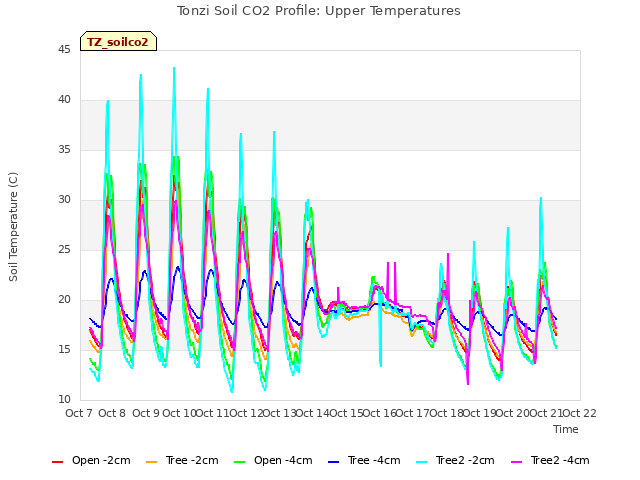 plot of Tonzi Soil CO2 Profile: Upper Temperatures