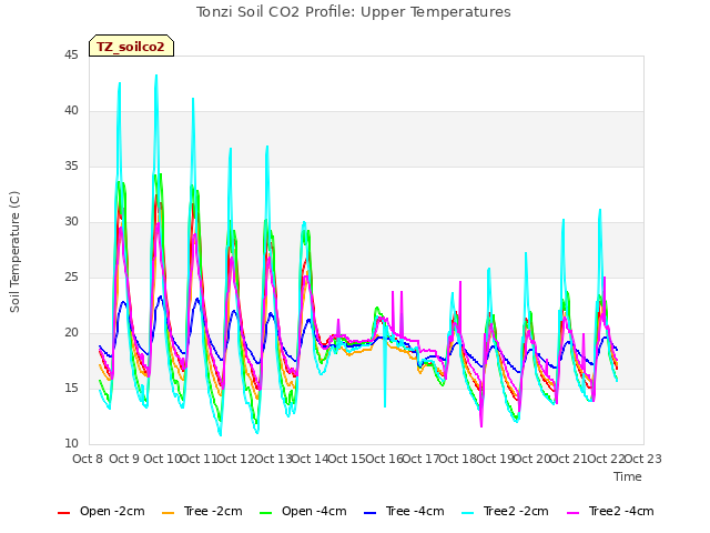 plot of Tonzi Soil CO2 Profile: Upper Temperatures