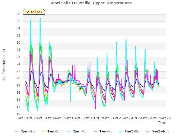 plot of Tonzi Soil CO2 Profile: Upper Temperatures