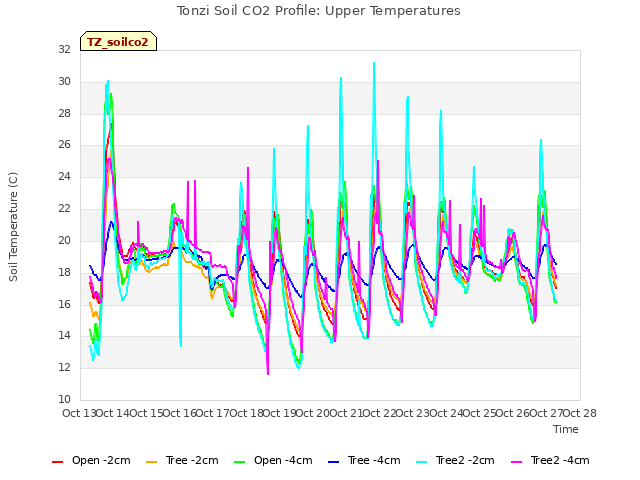 plot of Tonzi Soil CO2 Profile: Upper Temperatures