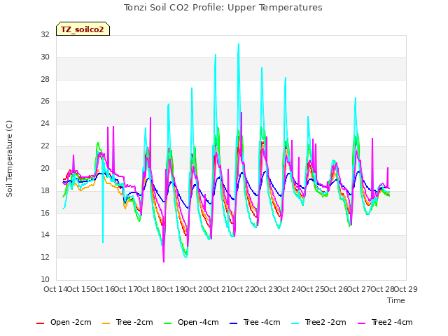 plot of Tonzi Soil CO2 Profile: Upper Temperatures