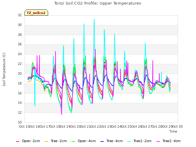 plot of Tonzi Soil CO2 Profile: Upper Temperatures