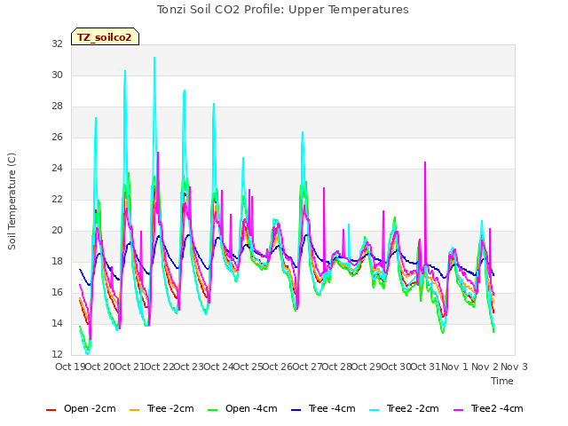 plot of Tonzi Soil CO2 Profile: Upper Temperatures