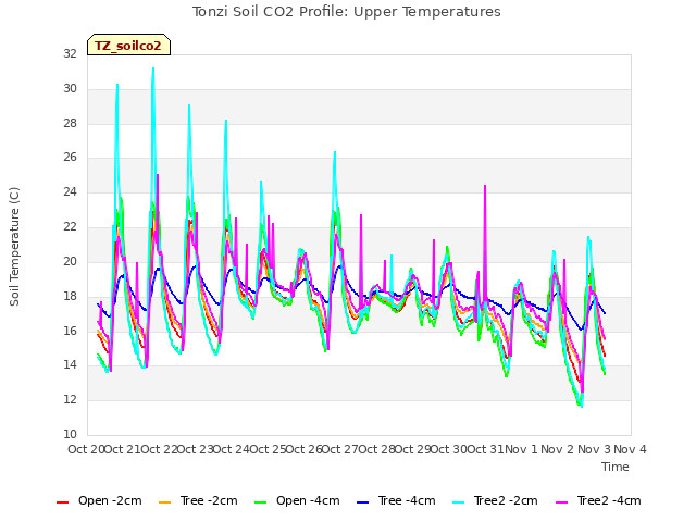 plot of Tonzi Soil CO2 Profile: Upper Temperatures