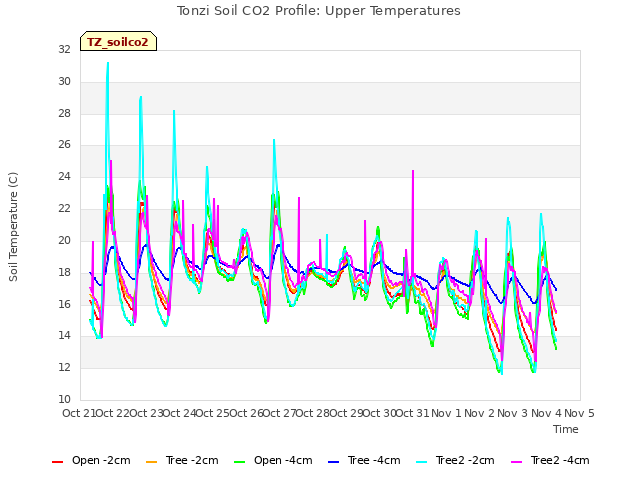 plot of Tonzi Soil CO2 Profile: Upper Temperatures