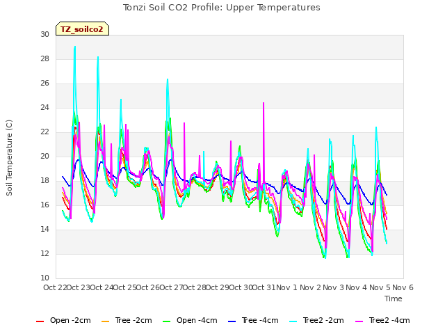 plot of Tonzi Soil CO2 Profile: Upper Temperatures