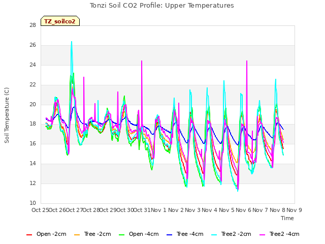 plot of Tonzi Soil CO2 Profile: Upper Temperatures