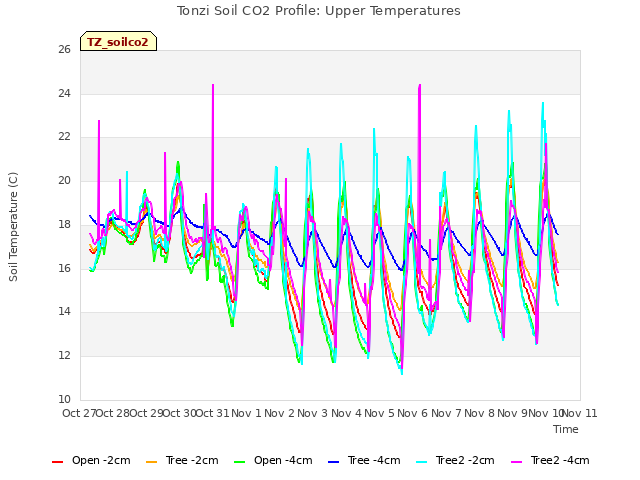 plot of Tonzi Soil CO2 Profile: Upper Temperatures