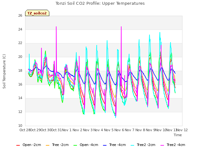 plot of Tonzi Soil CO2 Profile: Upper Temperatures