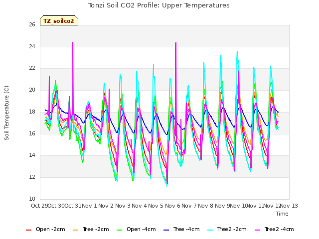 plot of Tonzi Soil CO2 Profile: Upper Temperatures