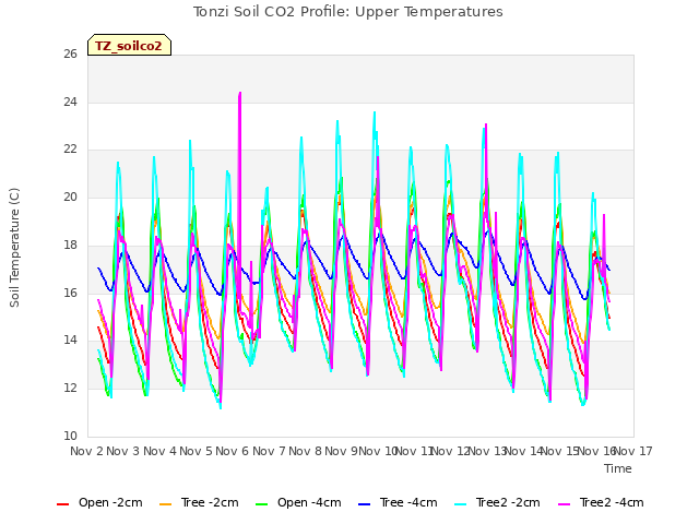 plot of Tonzi Soil CO2 Profile: Upper Temperatures