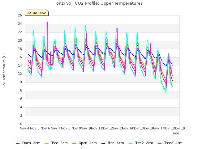 plot of Tonzi Soil CO2 Profile: Upper Temperatures