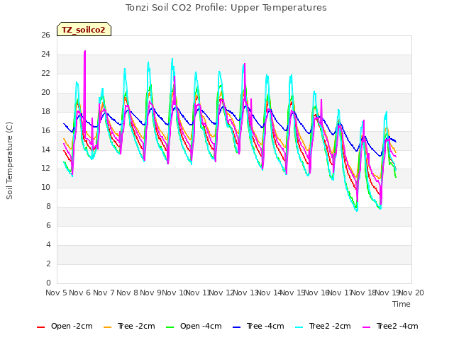 plot of Tonzi Soil CO2 Profile: Upper Temperatures