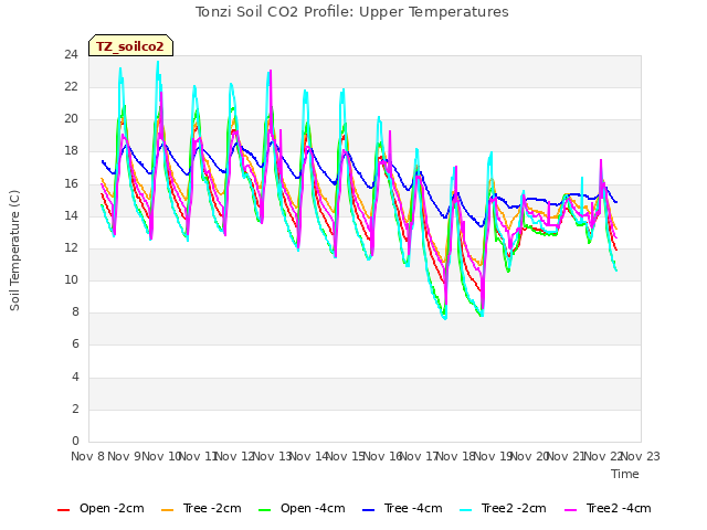 plot of Tonzi Soil CO2 Profile: Upper Temperatures