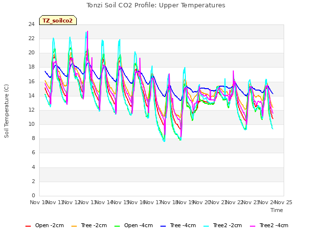 plot of Tonzi Soil CO2 Profile: Upper Temperatures