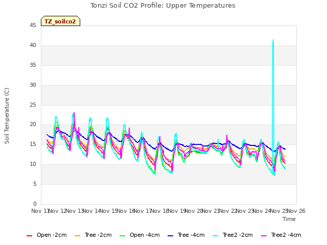 plot of Tonzi Soil CO2 Profile: Upper Temperatures