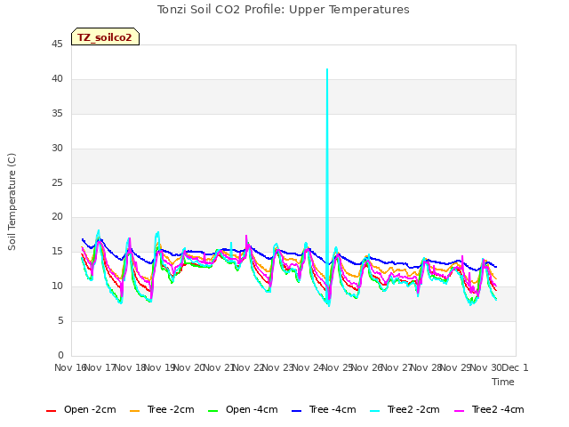 plot of Tonzi Soil CO2 Profile: Upper Temperatures