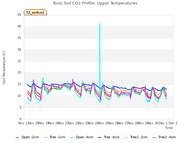 plot of Tonzi Soil CO2 Profile: Upper Temperatures