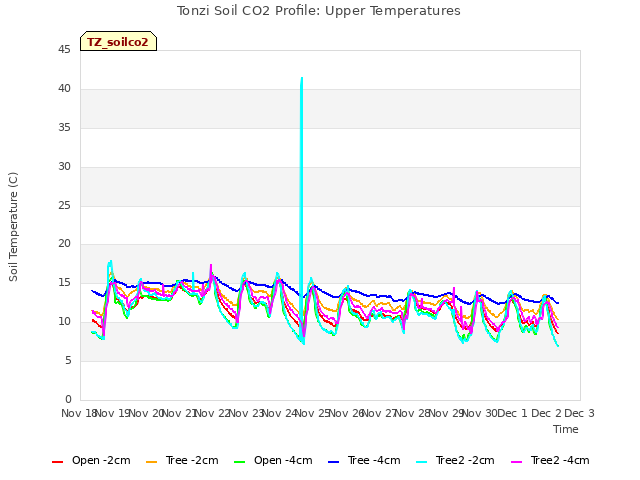 plot of Tonzi Soil CO2 Profile: Upper Temperatures