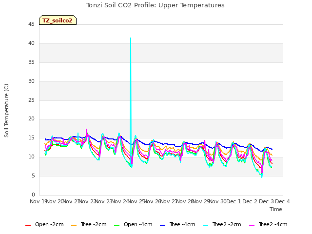 plot of Tonzi Soil CO2 Profile: Upper Temperatures