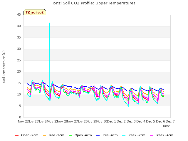 plot of Tonzi Soil CO2 Profile: Upper Temperatures