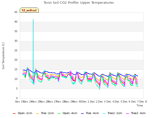 plot of Tonzi Soil CO2 Profile: Upper Temperatures