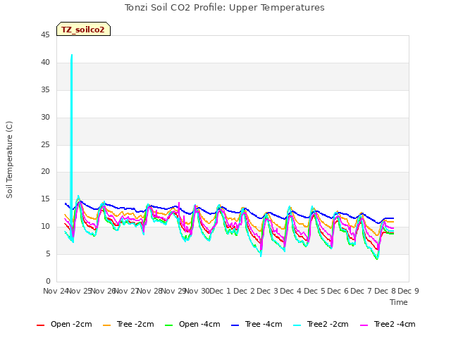 plot of Tonzi Soil CO2 Profile: Upper Temperatures