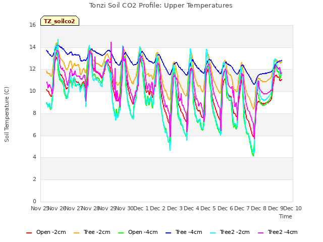 plot of Tonzi Soil CO2 Profile: Upper Temperatures