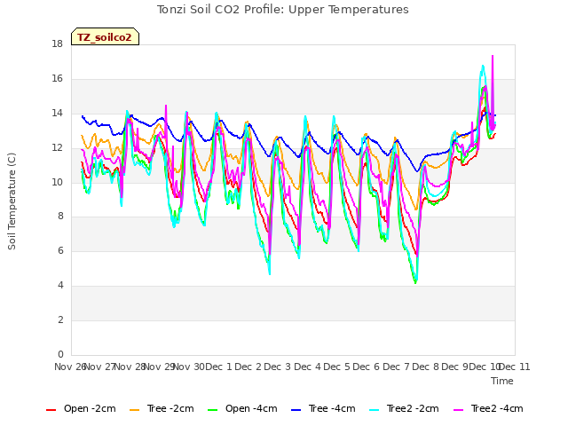 plot of Tonzi Soil CO2 Profile: Upper Temperatures