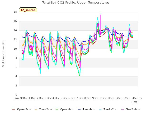 plot of Tonzi Soil CO2 Profile: Upper Temperatures