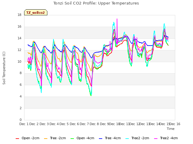 plot of Tonzi Soil CO2 Profile: Upper Temperatures