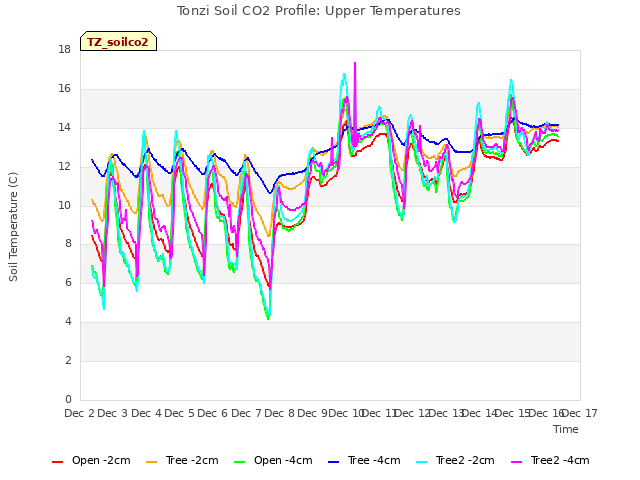 plot of Tonzi Soil CO2 Profile: Upper Temperatures