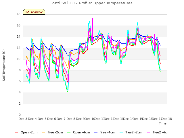 plot of Tonzi Soil CO2 Profile: Upper Temperatures