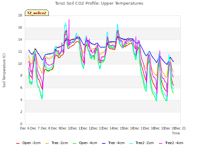 plot of Tonzi Soil CO2 Profile: Upper Temperatures