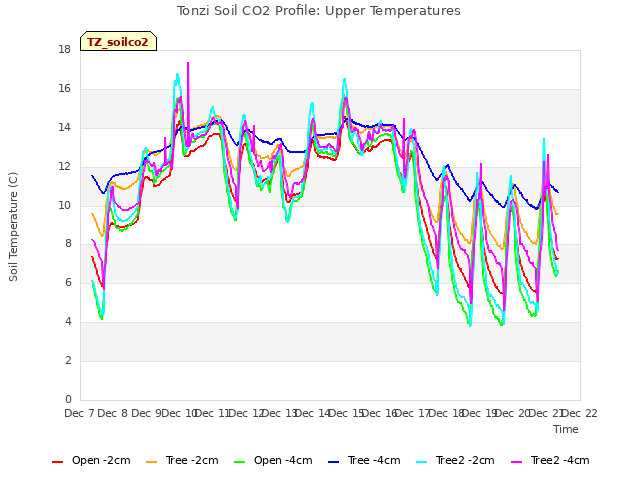 plot of Tonzi Soil CO2 Profile: Upper Temperatures