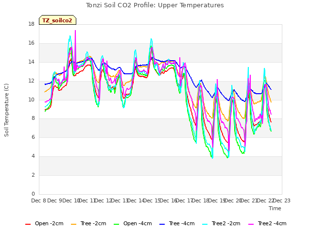 plot of Tonzi Soil CO2 Profile: Upper Temperatures