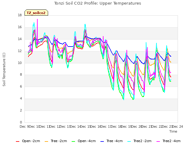 plot of Tonzi Soil CO2 Profile: Upper Temperatures