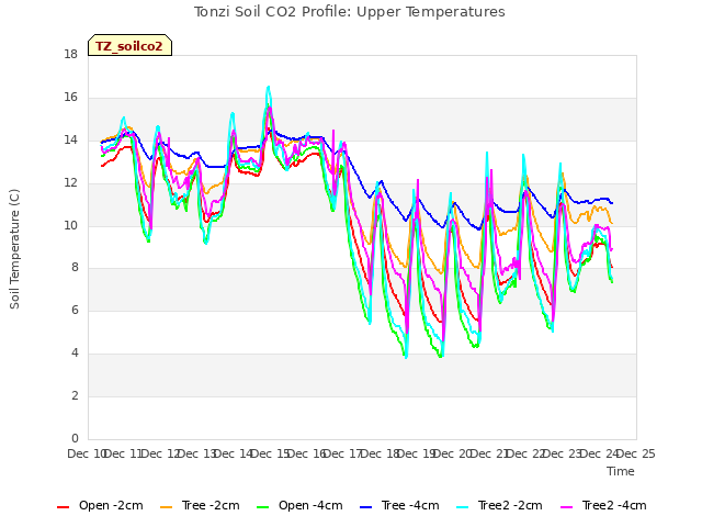 plot of Tonzi Soil CO2 Profile: Upper Temperatures