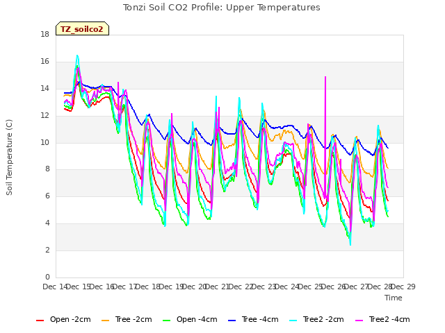 plot of Tonzi Soil CO2 Profile: Upper Temperatures