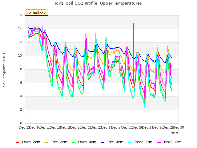 plot of Tonzi Soil CO2 Profile: Upper Temperatures