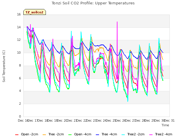 plot of Tonzi Soil CO2 Profile: Upper Temperatures