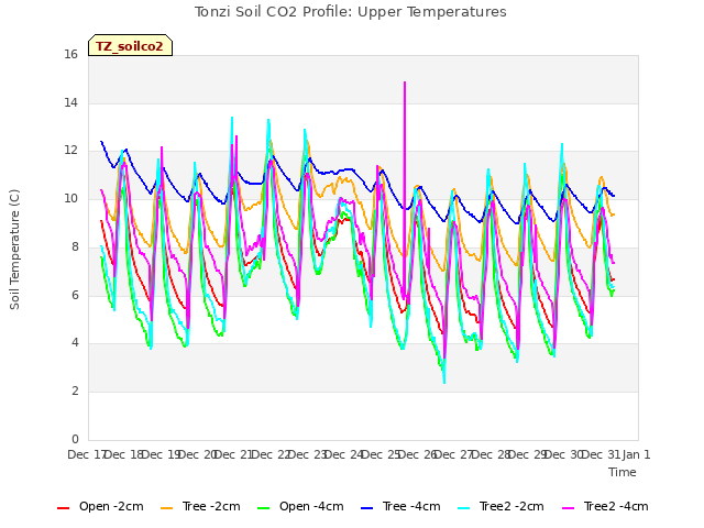 plot of Tonzi Soil CO2 Profile: Upper Temperatures