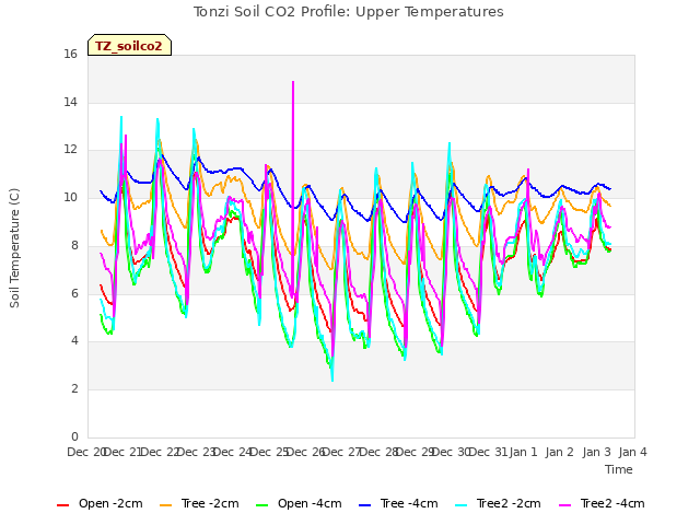 plot of Tonzi Soil CO2 Profile: Upper Temperatures