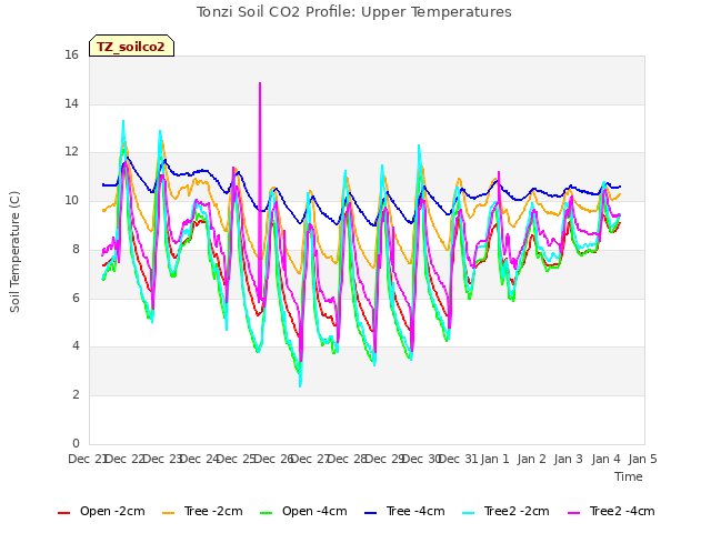 plot of Tonzi Soil CO2 Profile: Upper Temperatures