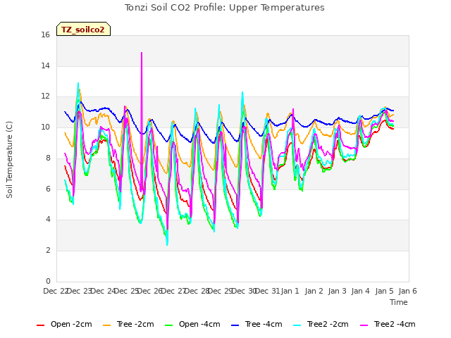 plot of Tonzi Soil CO2 Profile: Upper Temperatures