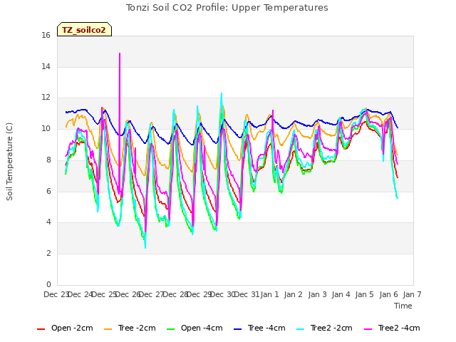 plot of Tonzi Soil CO2 Profile: Upper Temperatures