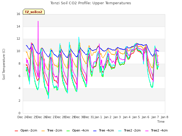 plot of Tonzi Soil CO2 Profile: Upper Temperatures