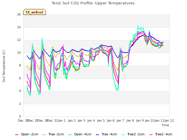 plot of Tonzi Soil CO2 Profile: Upper Temperatures