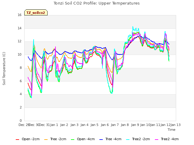 plot of Tonzi Soil CO2 Profile: Upper Temperatures